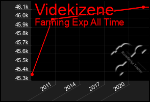 Total Graph of Videkizene