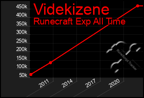 Total Graph of Videkizene