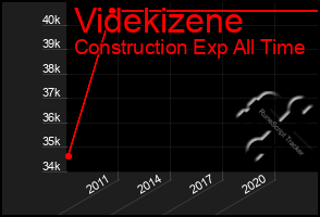 Total Graph of Videkizene