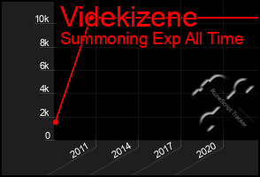 Total Graph of Videkizene