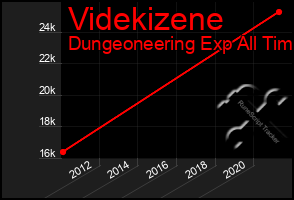 Total Graph of Videkizene