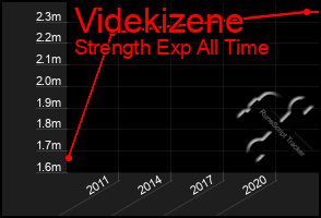 Total Graph of Videkizene