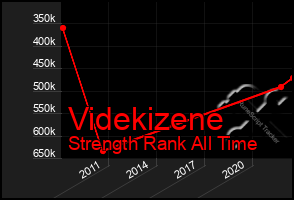 Total Graph of Videkizene