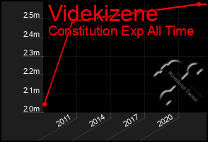 Total Graph of Videkizene