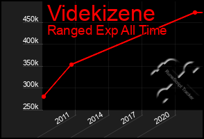 Total Graph of Videkizene