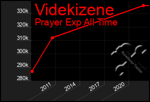 Total Graph of Videkizene