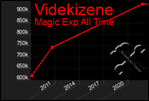 Total Graph of Videkizene