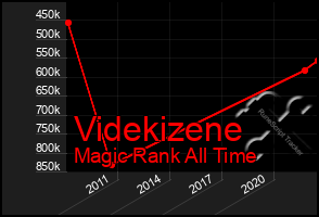 Total Graph of Videkizene