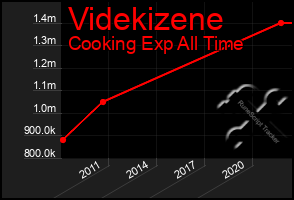 Total Graph of Videkizene