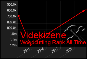 Total Graph of Videkizene