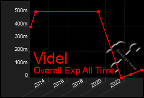 Total Graph of Videl