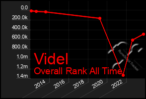 Total Graph of Videl