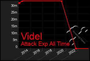 Total Graph of Videl