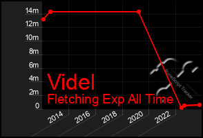 Total Graph of Videl