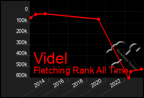 Total Graph of Videl