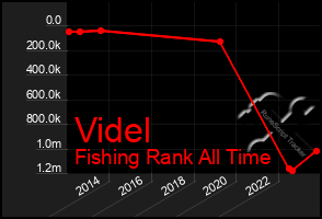 Total Graph of Videl