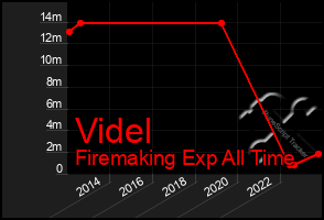 Total Graph of Videl