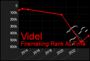 Total Graph of Videl