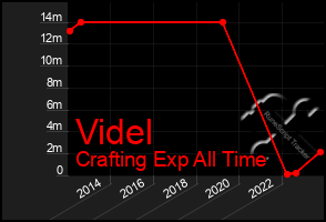 Total Graph of Videl