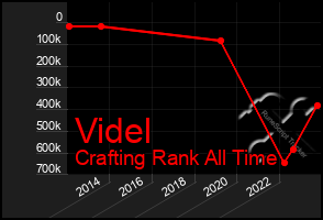 Total Graph of Videl