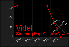 Total Graph of Videl