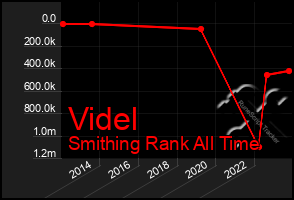 Total Graph of Videl