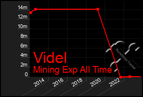 Total Graph of Videl