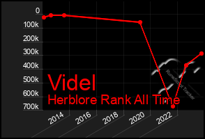 Total Graph of Videl