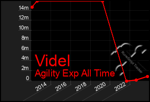 Total Graph of Videl