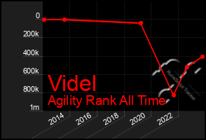 Total Graph of Videl