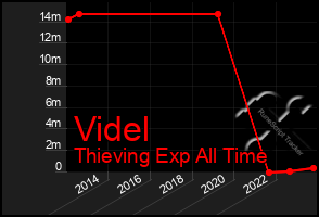 Total Graph of Videl