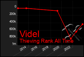 Total Graph of Videl