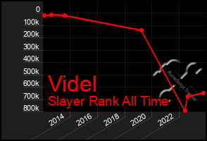 Total Graph of Videl