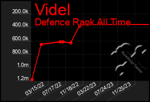 Total Graph of Videl