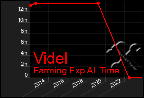 Total Graph of Videl