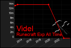 Total Graph of Videl