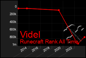 Total Graph of Videl