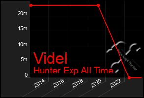 Total Graph of Videl