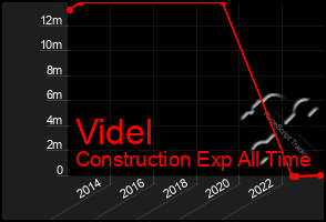 Total Graph of Videl