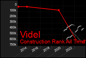 Total Graph of Videl