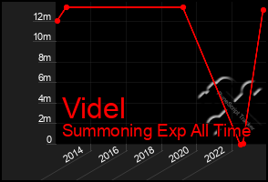 Total Graph of Videl