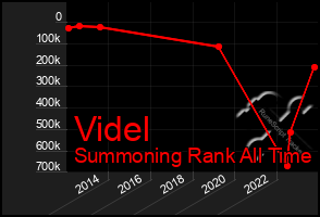 Total Graph of Videl