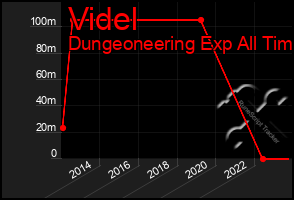 Total Graph of Videl