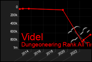 Total Graph of Videl