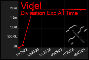 Total Graph of Videl