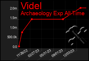 Total Graph of Videl