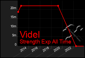 Total Graph of Videl