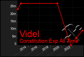 Total Graph of Videl