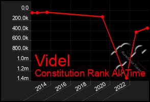 Total Graph of Videl