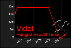 Total Graph of Videl